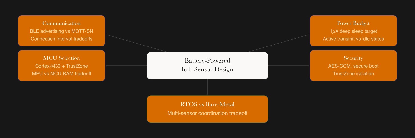 Battery-powered IoT sensor design decomposition showing five parallel constraint dimensions including MCU selection, communication, power budget, security, and RTOS vs bare-metal.