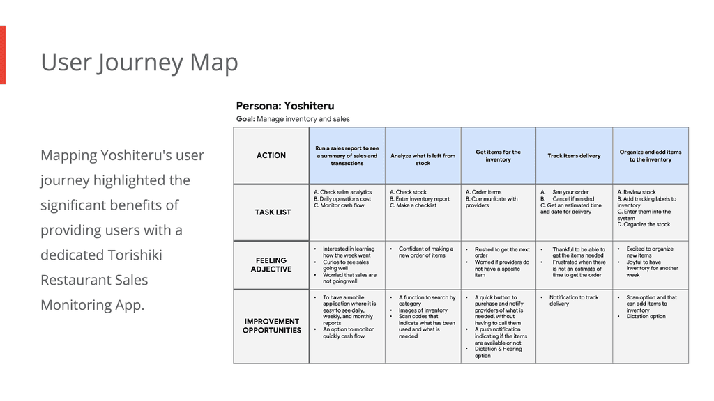 A Presentation Slide with a chart of the User Journey Map for Yoshitery