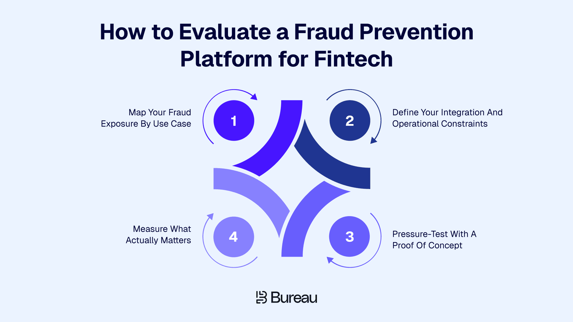 Steps to Evaluate a Fraud Detection Platform for Fintech