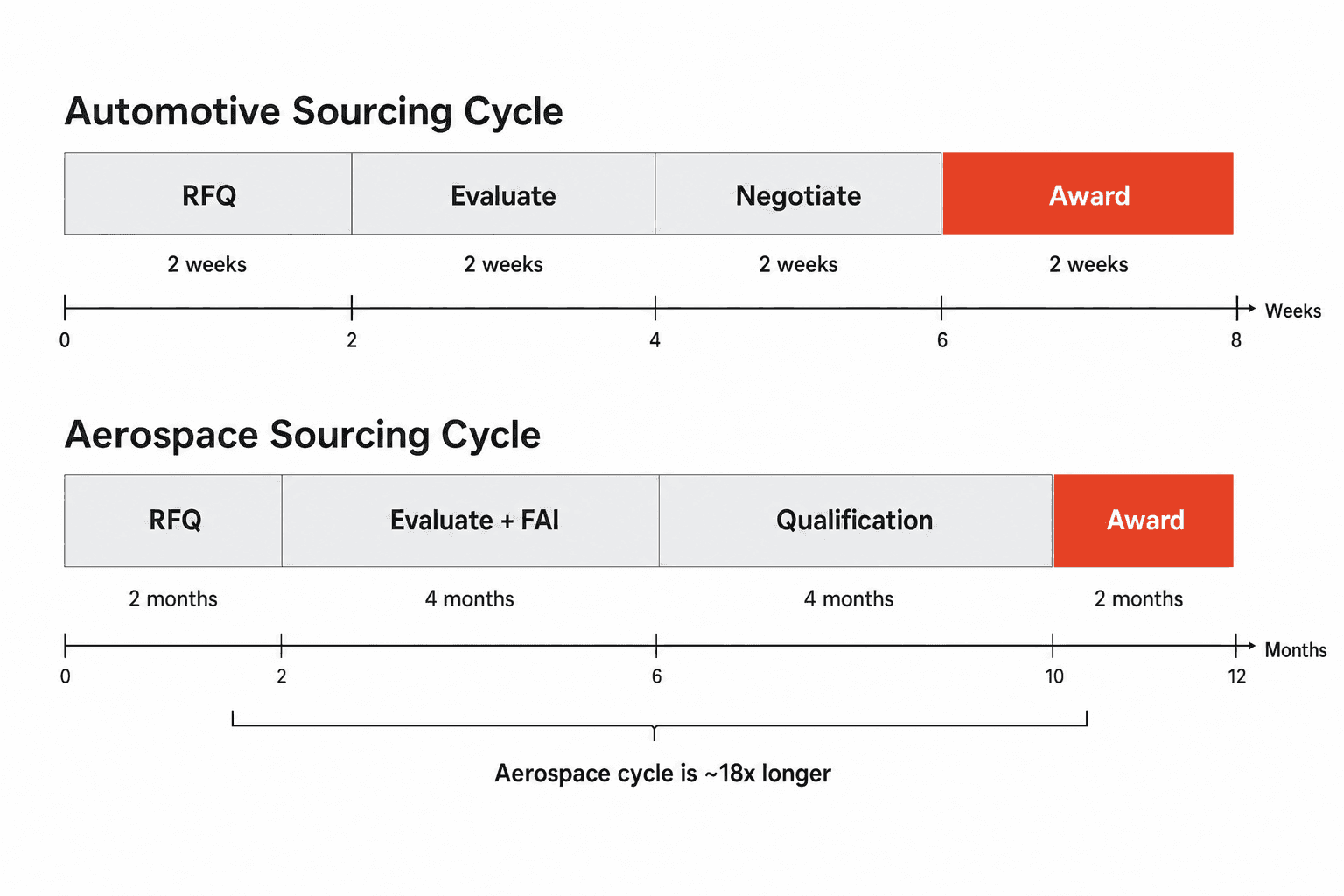 Automotive sourcing cycle (8 weeks) vs aerospace sourcing cycle (12 months) -- the timeline difference is the most common surprise for automotive procurement professionals making the transition