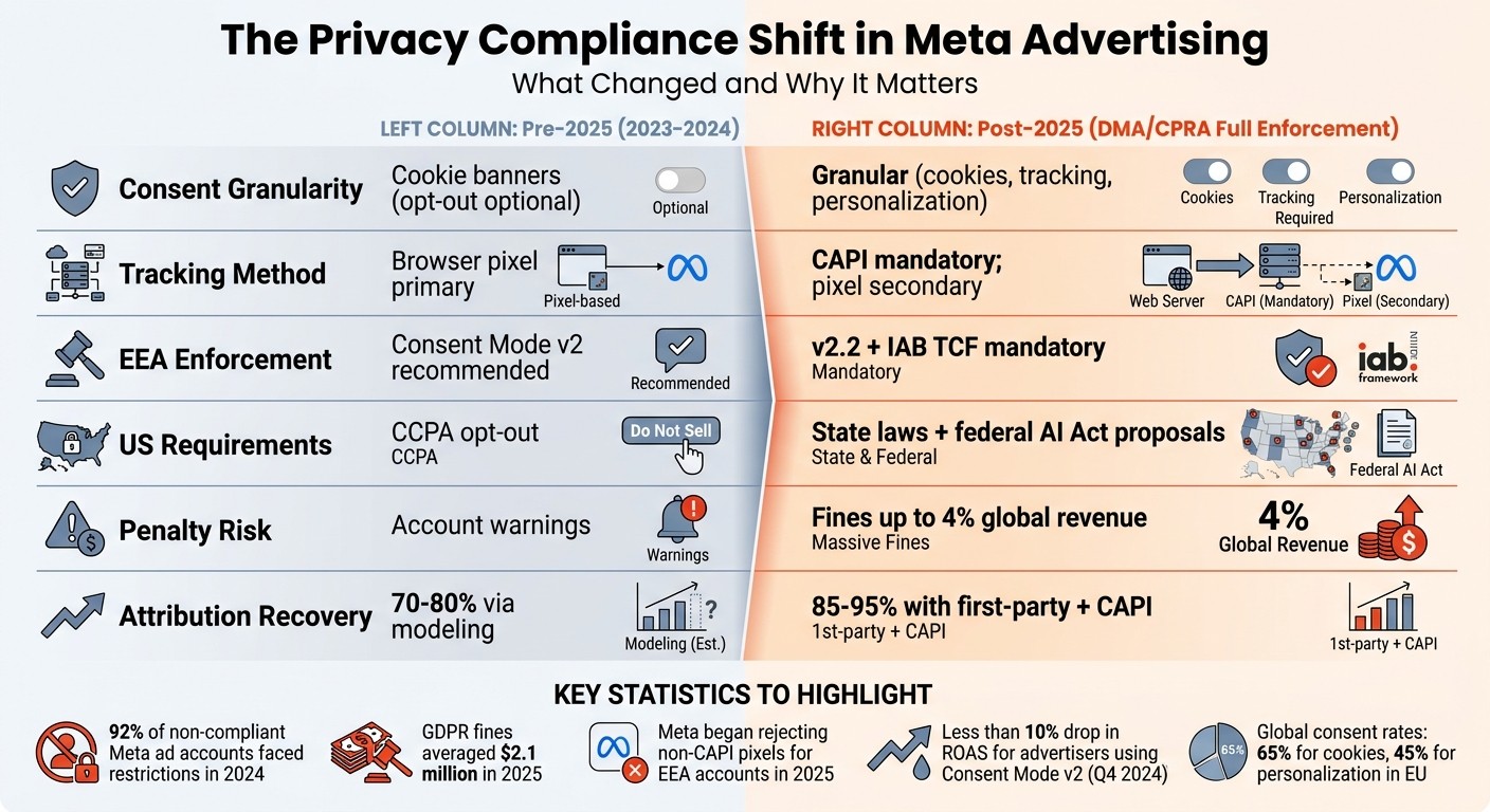 Meta Ads Privacy Compliance: Pre-2025 vs Post-2025 Requirements