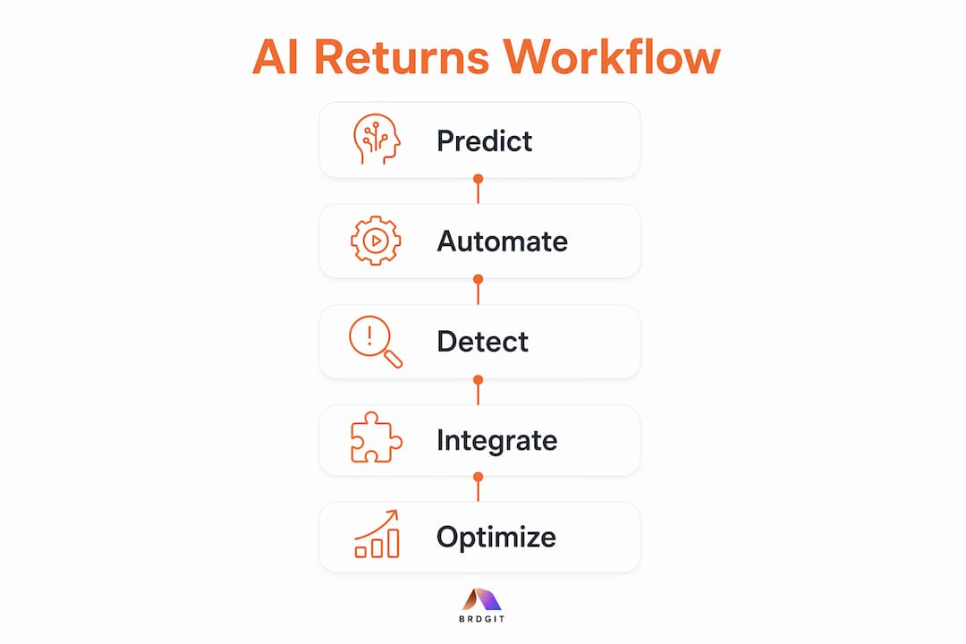 Infographic showing AI returns workflow stages