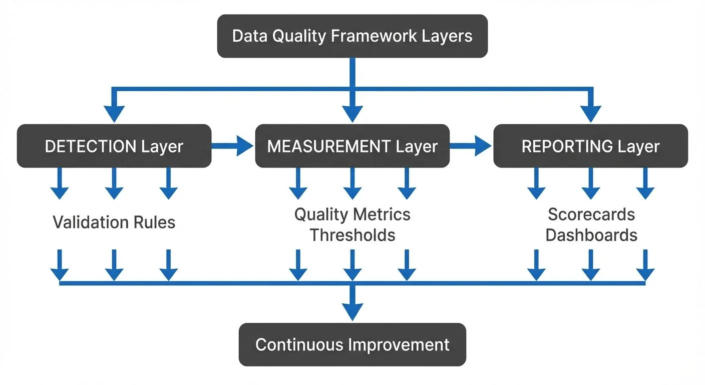Data Quality Framework Architecture