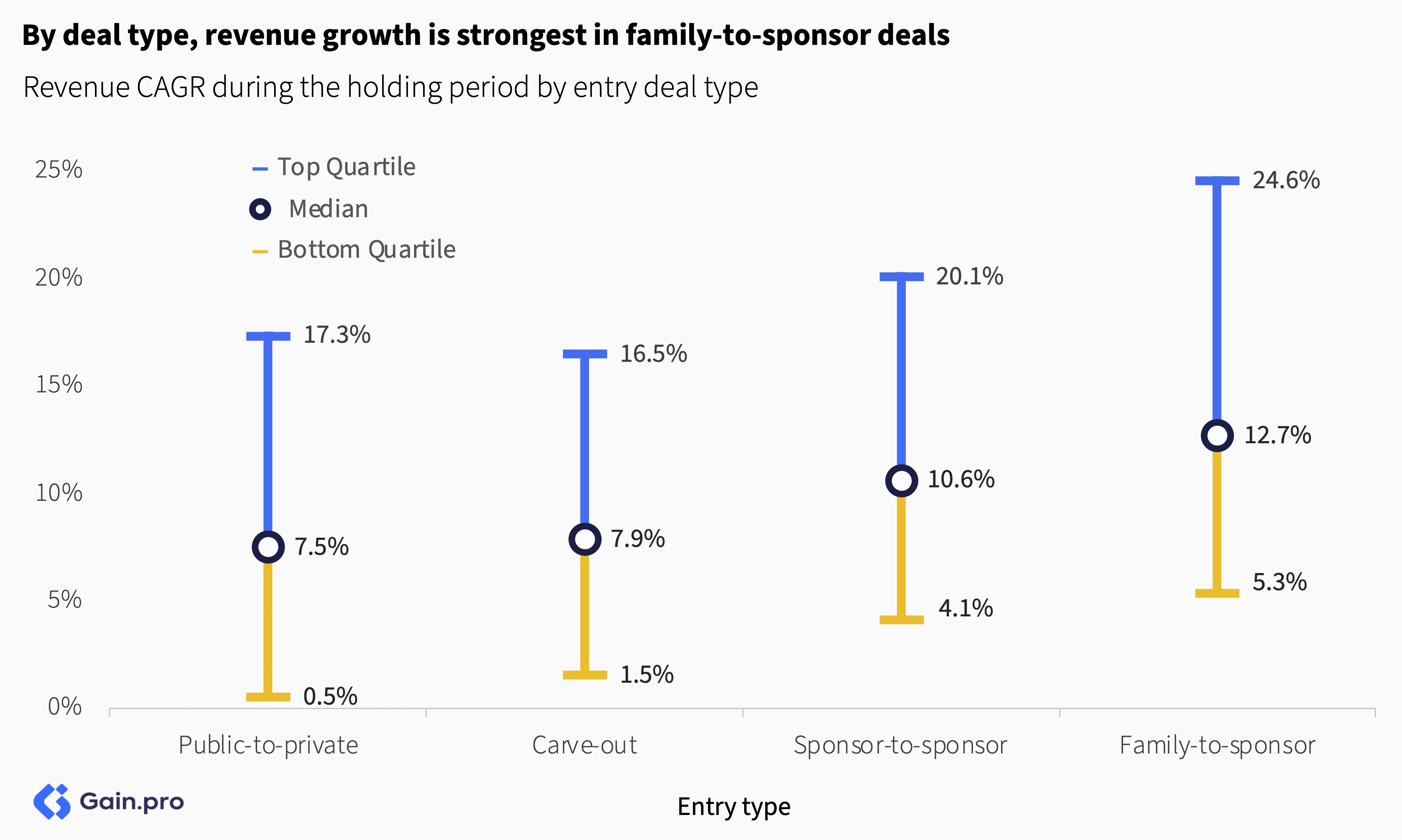 Bar chart showing revenue CAGR by deal type. Family-to-sponsor deals lead with a top quartile of 24.6%. Other types include public-to-private and carve-out.