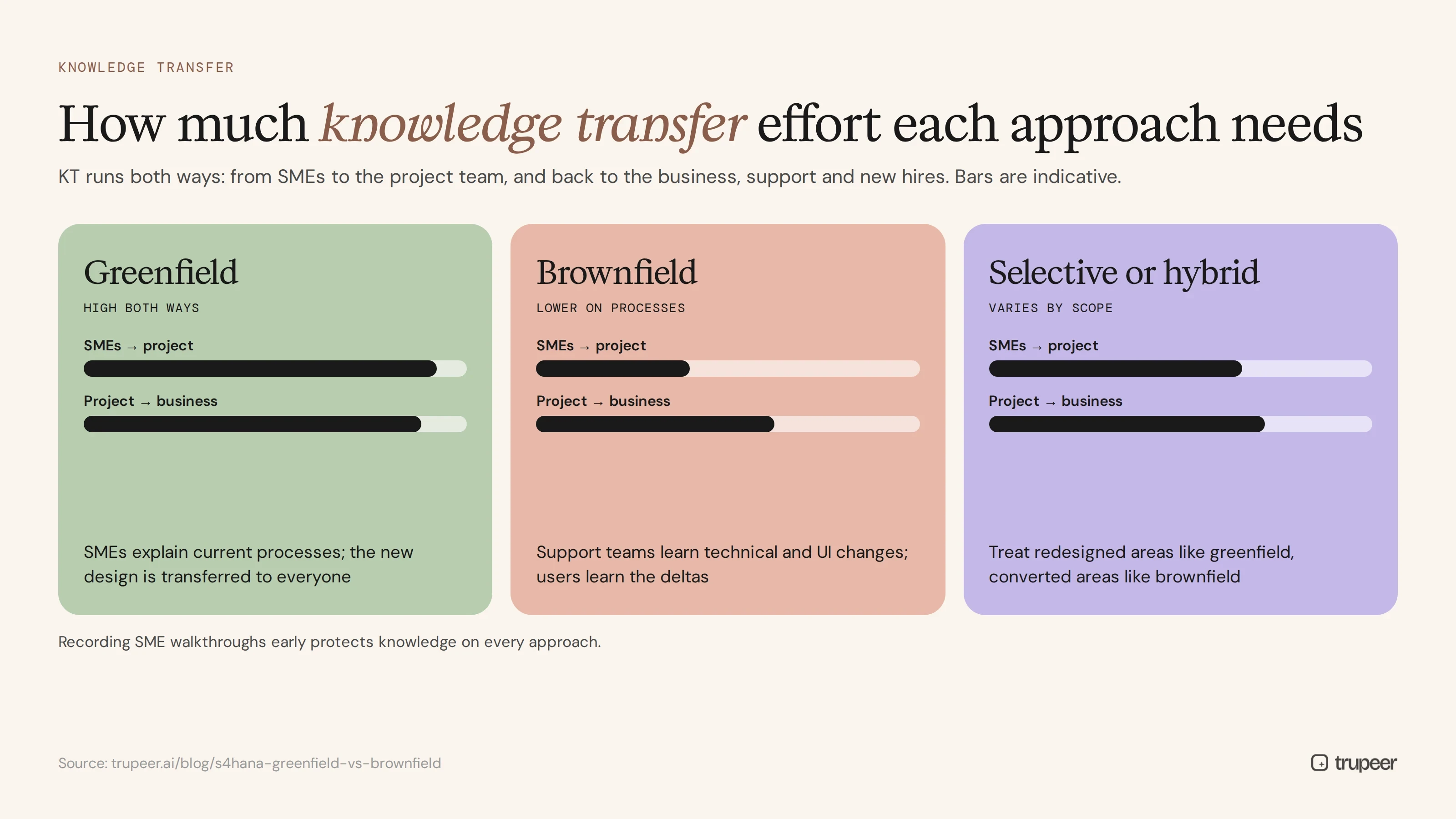Knowledge transfer effort for greenfield, brownfield and hybrid