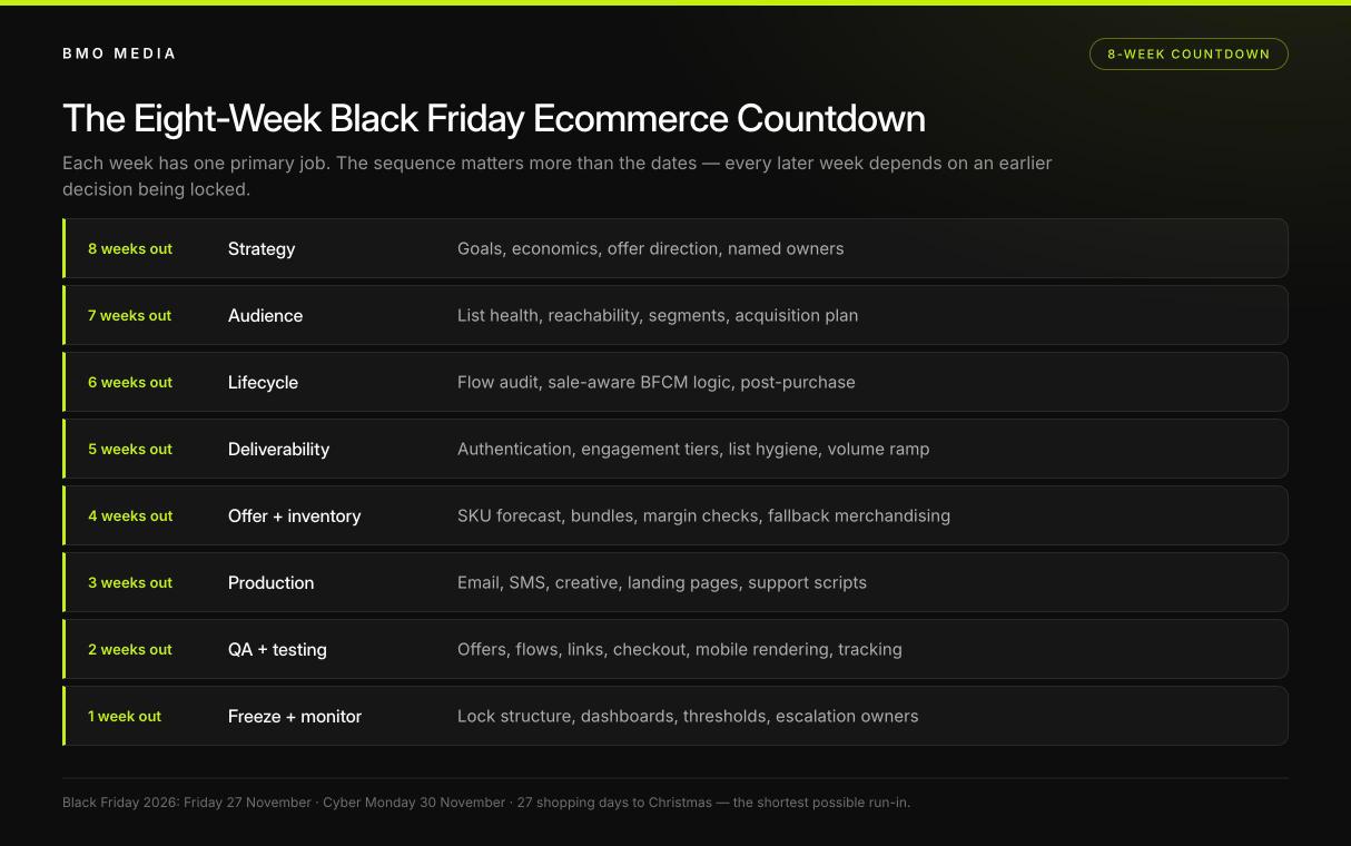Infographic of the eight-week Black Friday ecommerce countdown, from strategy at eight weeks out to freeze and monitor at one week out