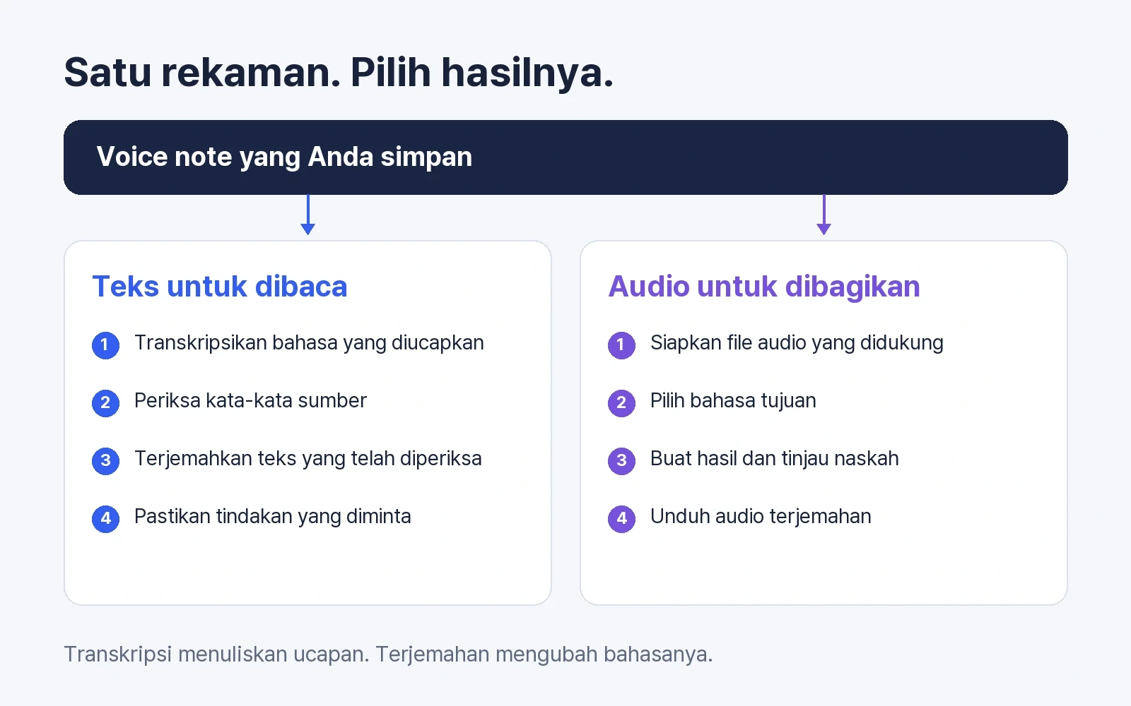 Dua alur penerjemahan voice note: transkripsi dan terjemahan teks, atau unggahan rekaman dan audio terjemahan
