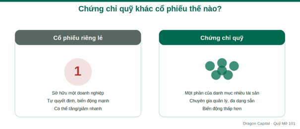 Hình mô tả - Điểm khác biệt cốt lõi giữa chứng chỉ quỹ và cổ phiếu riêng lẻ