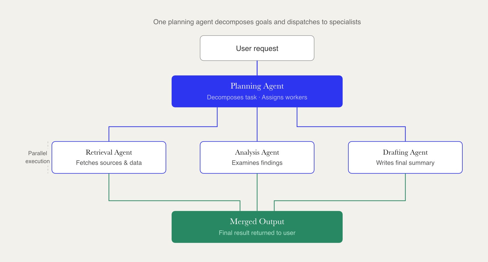Fan-out/fan-in flowchart of the coordinator pattern. A cobalt Planning Agent dispatches to three parallel white worker agents (Retrieval, Analysis, Drafting). Emerald lines converge into an emerald Merged Output node, signaling it as the highest-value final result.