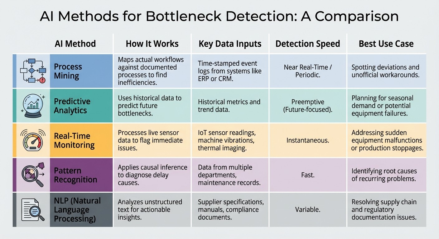 Comparison of 5 AI Methods for Detecting Business Process Bottlenecks