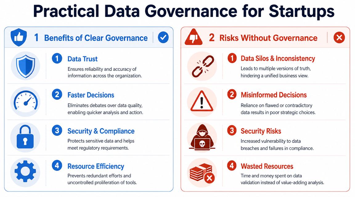 A comparison chart showing the benefits of data governance versus the risks of lacking data governance in startups.