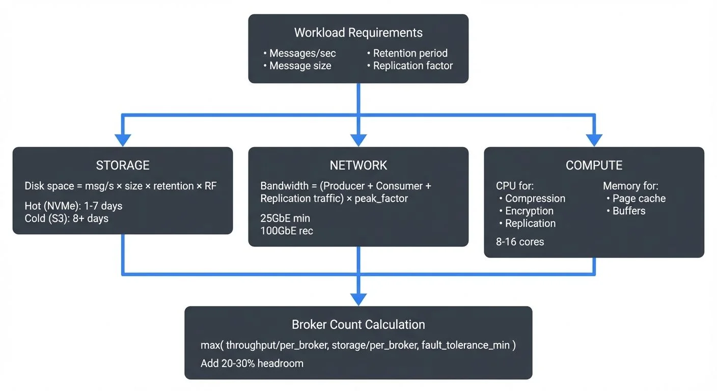 Kafka capacity planning resource dimensions