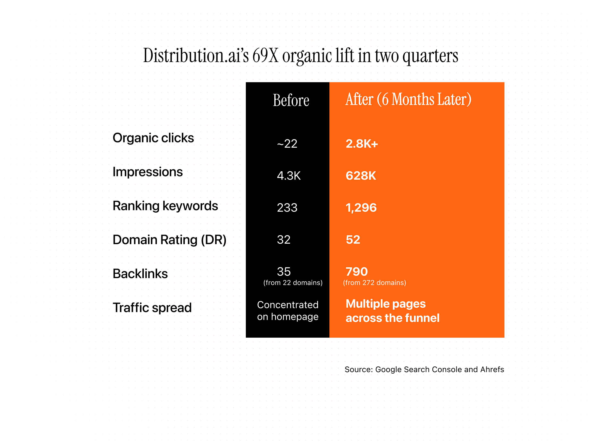 SEO growth results