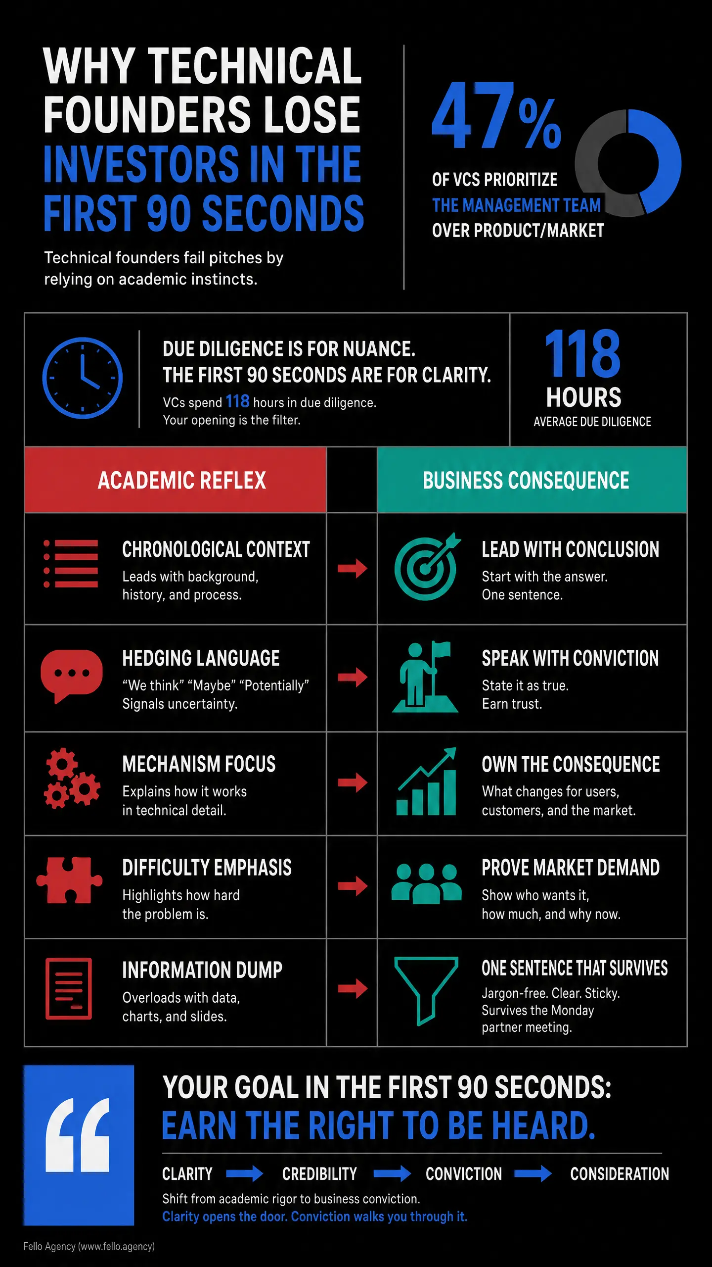 High-contrast infographic stating "WHY TECHNICAL FOUNDERS LOSE INVESTORS IN THE FIRST 90 SECONDS," citing "47% OF VCS PRIORITIZE THE MANAGEMENT TEAM," "118 HOURS" of due diligence, and a guidance sequence: CLARITY → CREDIBILITY → CONVICTION → CONSIDi