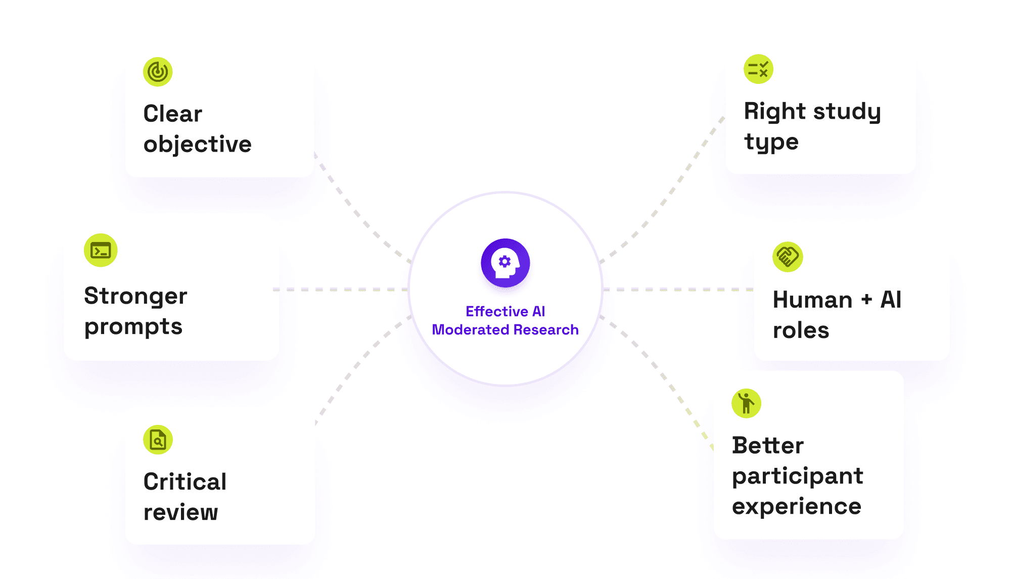Framework diagram showing effective AI moderated research at the center, connected to clear objective, right study type, stronger prompts, human and AI roles, critical review, and participant experience.