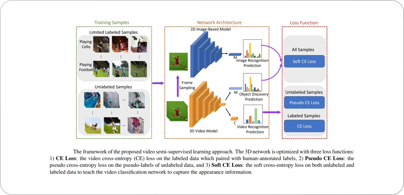 framework of video semi-supervised learning approach