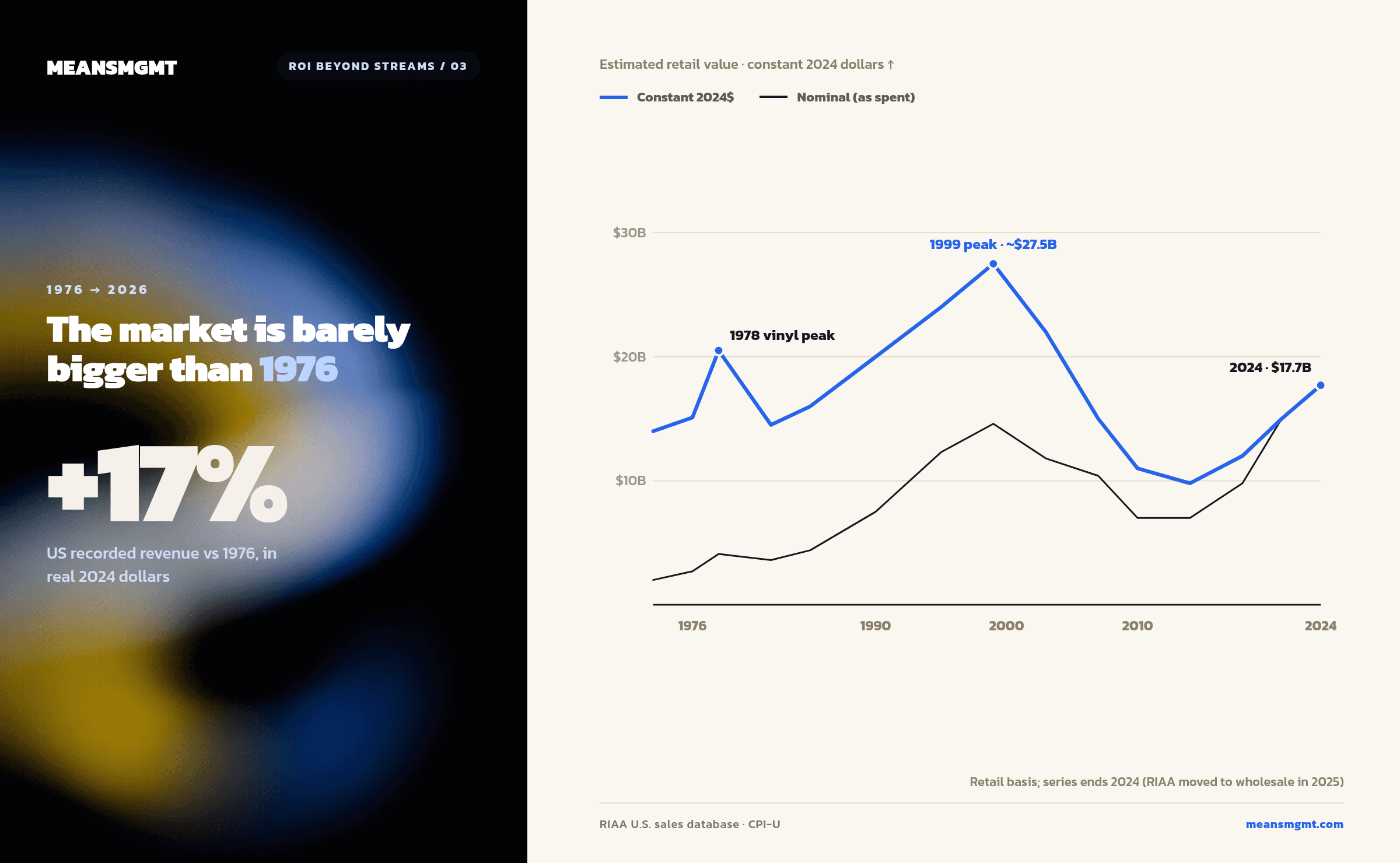 US recorded-music revenue in real dollars, barely bigger in 2024 than in 1976
