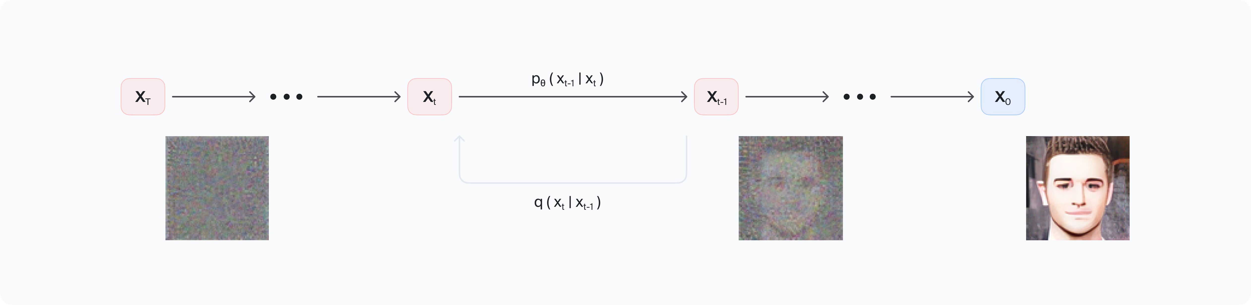 Brief Theory of Diffusion Models 2