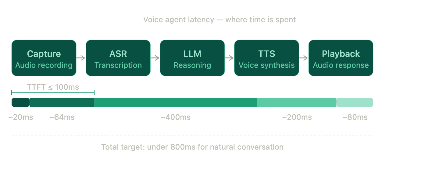 LLM reasoning consumes the largest share of the 800ms budget — not transcription.
