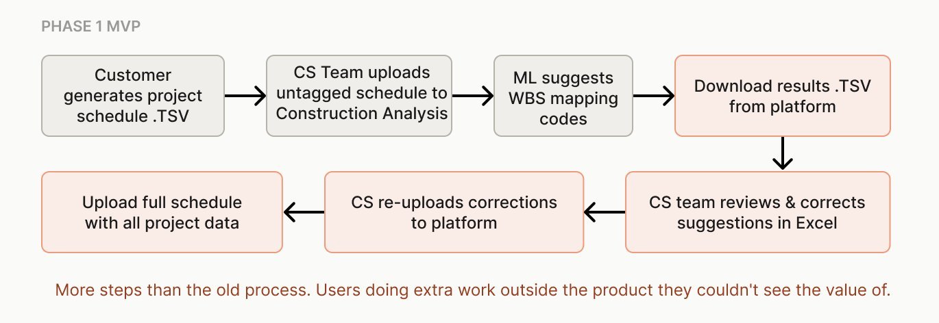 Phase 1 MVP workflow: ML suggests WBS codes, but users correct in Excel offline and re-upload. More steps than the manual baseline.