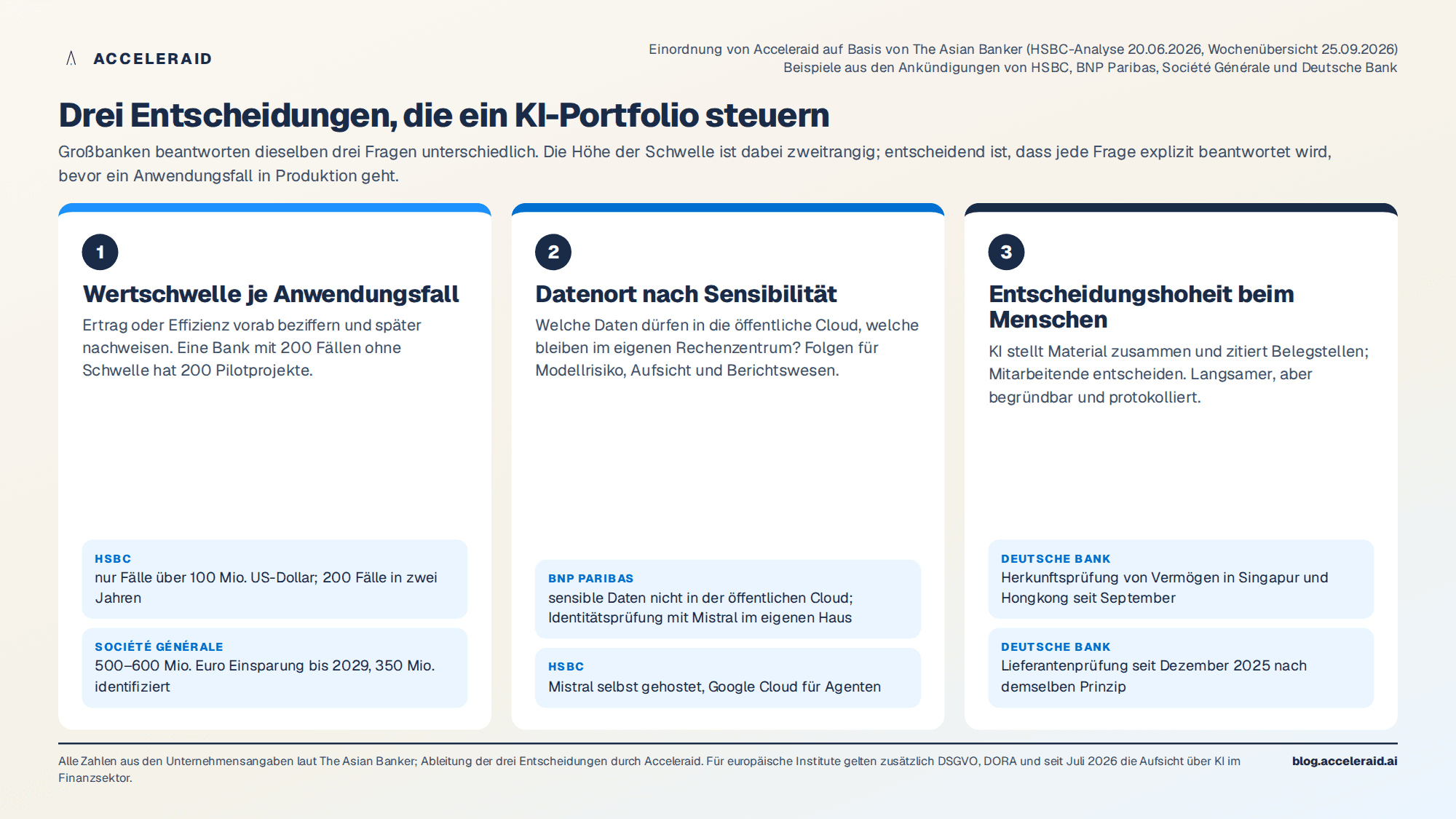 Drei Steuerungsentscheidungen für KI-Portfolios in Banken: Wertschwelle je Anwendungsfall, Datenort nach Sensibilität, Entscheidungshoheit beim Menschen, mit Beispielen von HSBC, BNP Paribas, Société Générale und Deutsche Bank