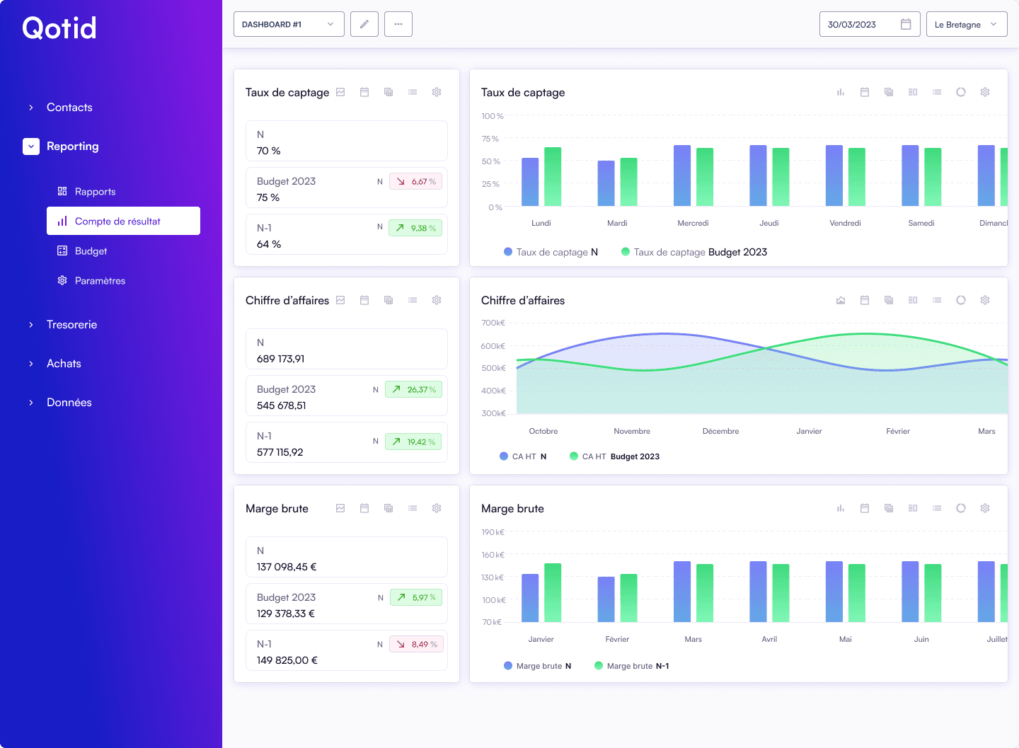 Illustration d'un reporting financier avec différents graphiques réalisés sur Qotid