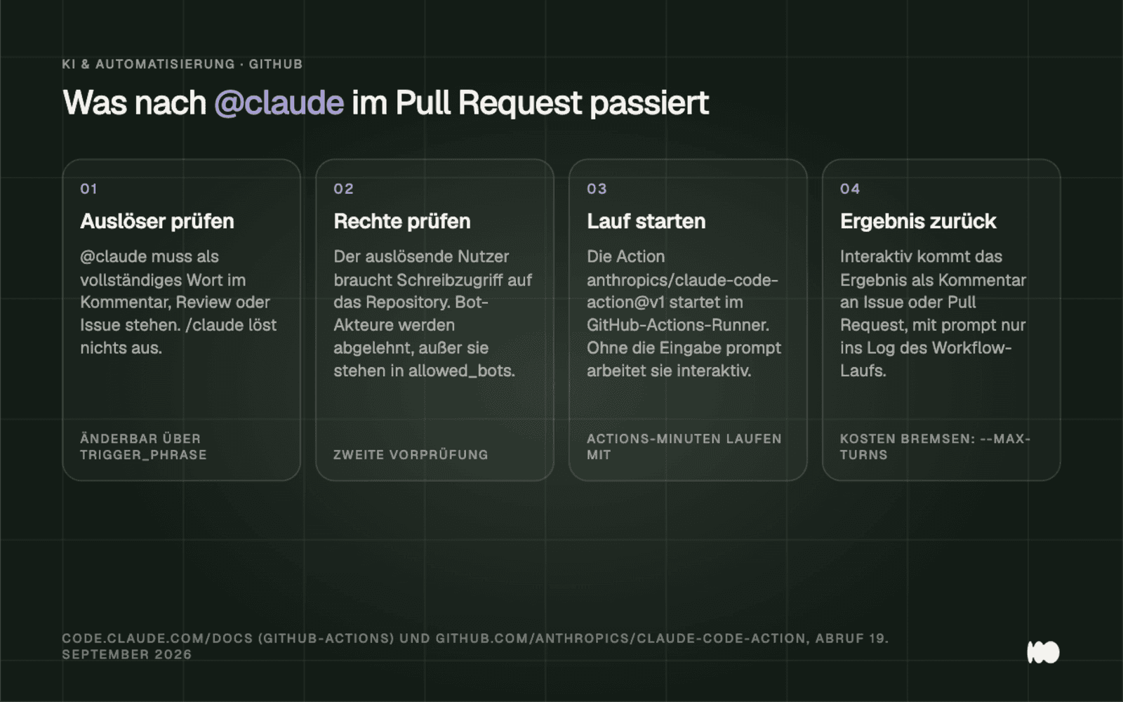 Four-step cards detailing the process following a @claude comment: Check the trigger, since @claude must appear as a complete word; check permissions, since the trigger requires write access; run the action anthropics/claude-code-action@v1 in the GitHub Actions runner; and display the result as a comment or in the workflow log.