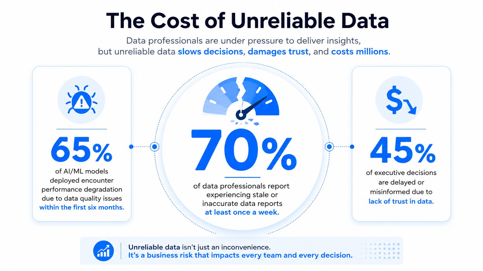An infographic titled The Cost of Unreliable Data, highlighting statistics about data quality issues in organizations.