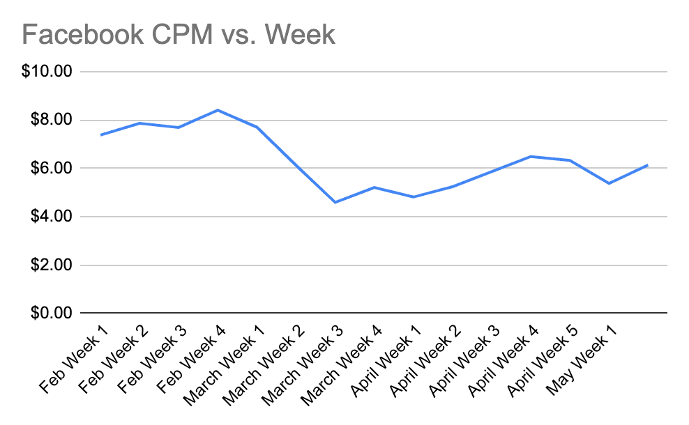 Facebook CPM vs Week