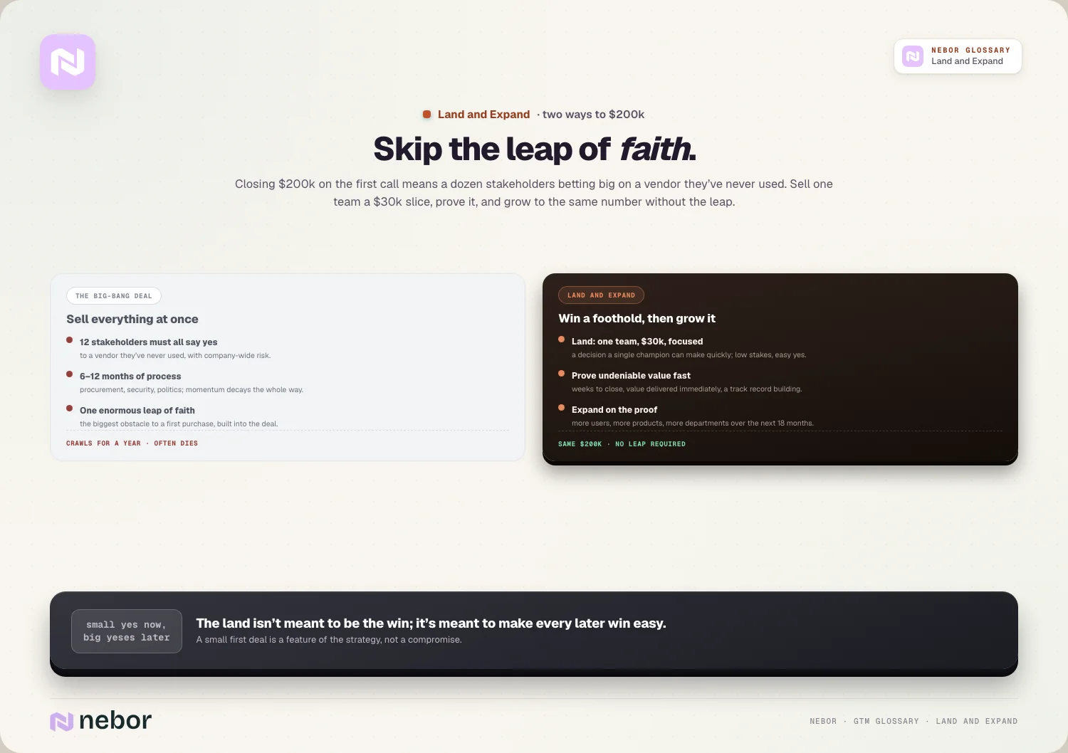 Skip the leap of faith: Closing $200k on the first call means a dozen stakeholders betting big on a vendor they’ve never used.