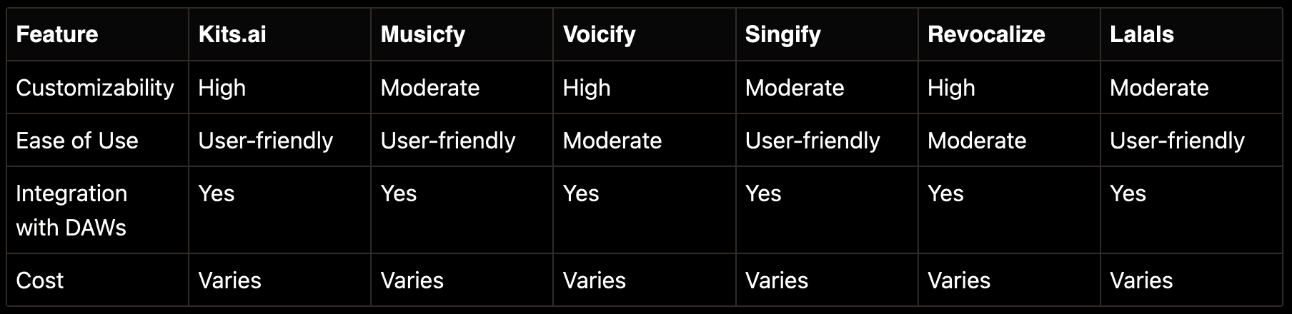 Feature comparison table between Kits AI and competitors