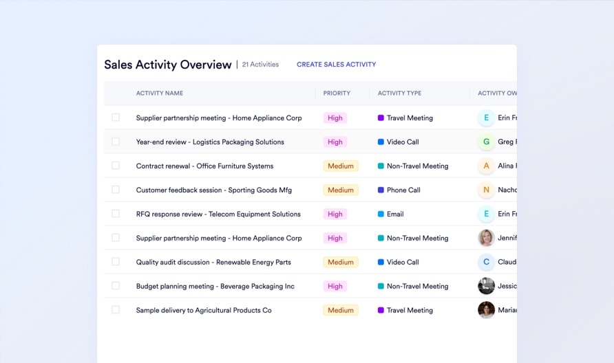Prioritized daily tasks