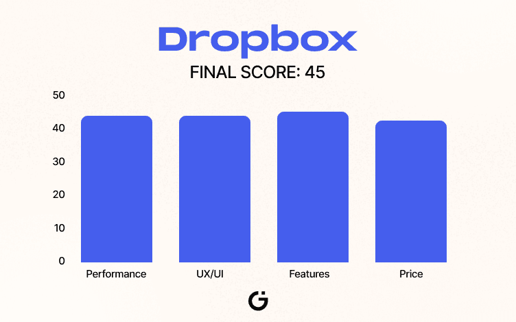 Dropbox Scoreboard