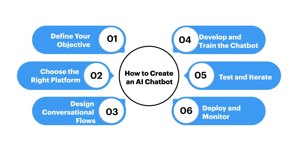 How to Create an AI Chatbot