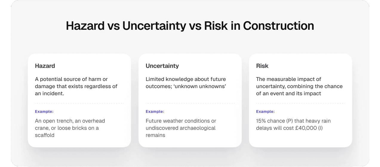 hazard-vs-uncertainty-vs-risk