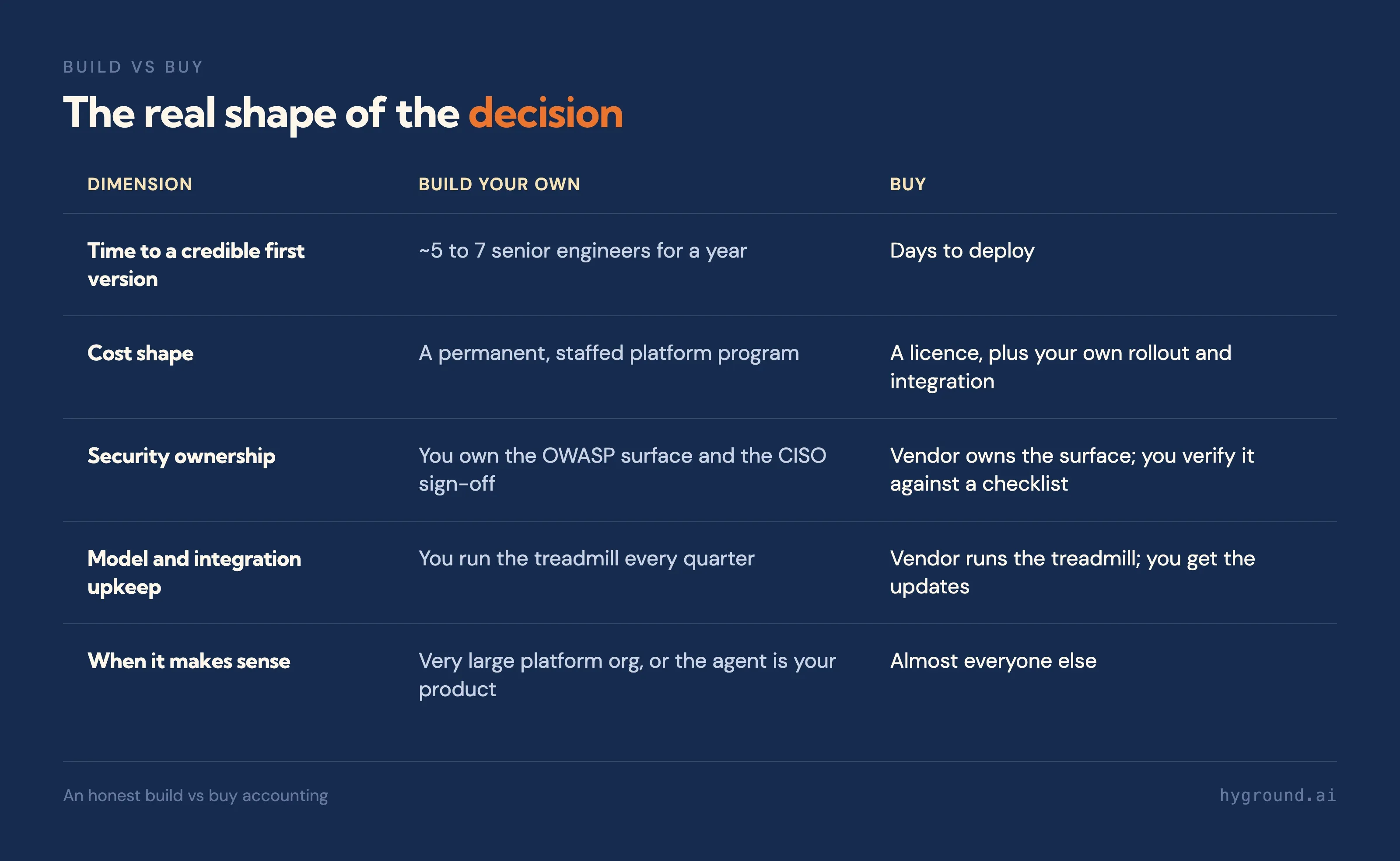 Build vs buy comparison: time to a first version, cost shape, security ownership, model and integration upkeep, and when each makes sense.