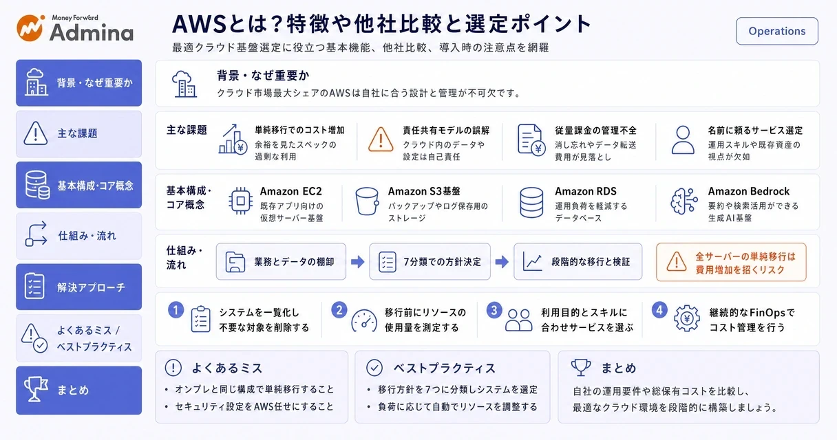 AWSの基本概要や特徴、他社サービスとの比較、安全な導入に向けた初期ステップと運用のポイントを整理して解説するインフォグラフィック。