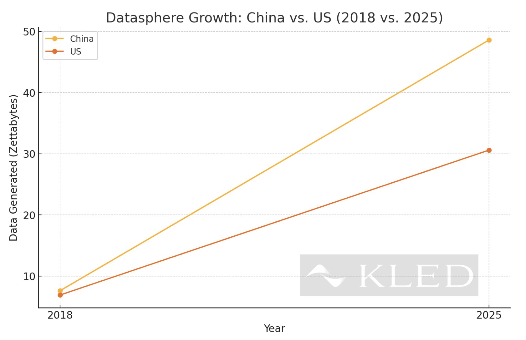 The increasing gap in data accessibility over time - US vs China (numbers are estimated)