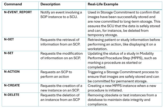 Normalized DICOM Service Commands