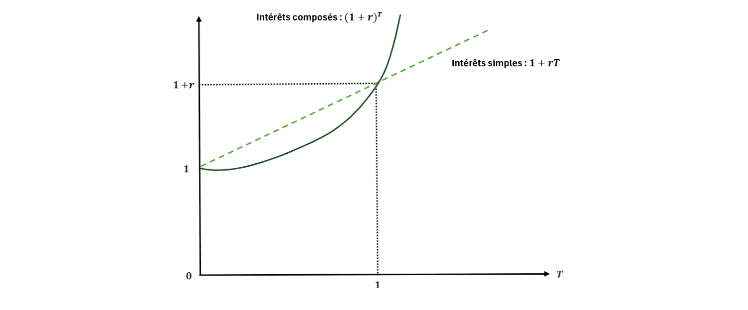 Graphique - Comparaison Intérêts simples vs composés