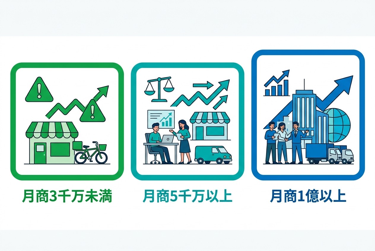 EC企業の売上規模別リテールメディア導入の適正性。月商5,000万円以上で投資回収の見込みが立ち、1億円以上では年間売上の10%を超える広告収益も可能になる。