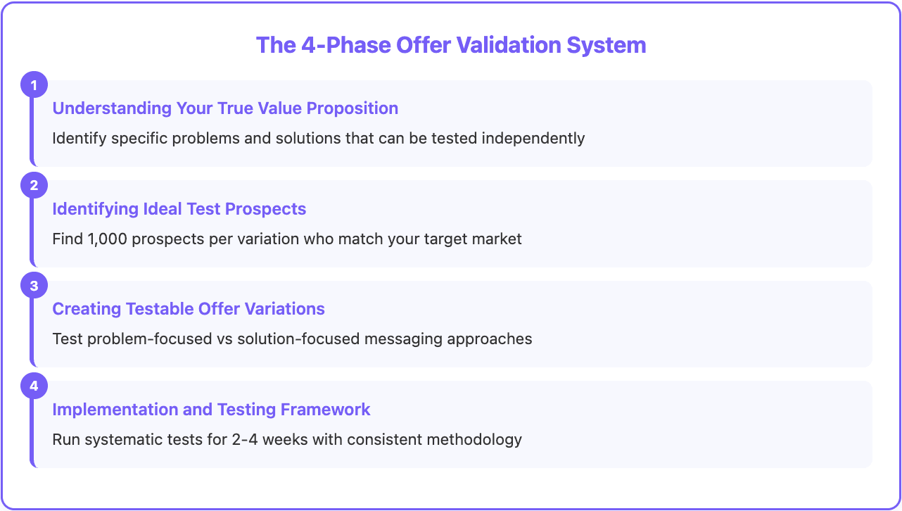 Assess cold email offers