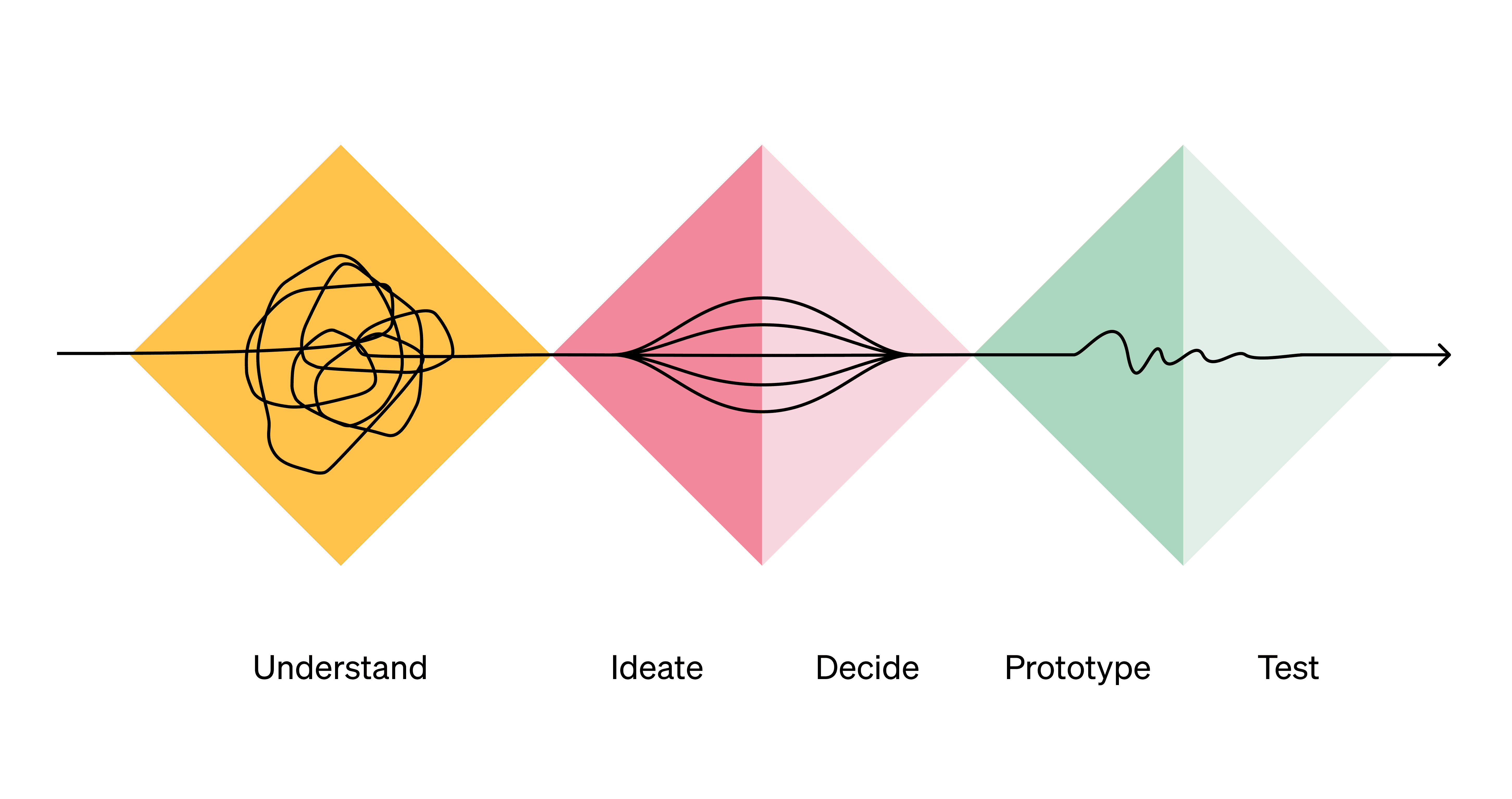 Illustration positioning Product Discovery before Design and Development