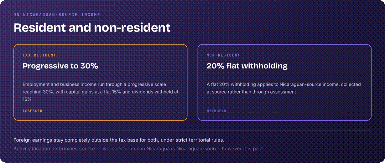 Nicaragua resident v non-resident tax