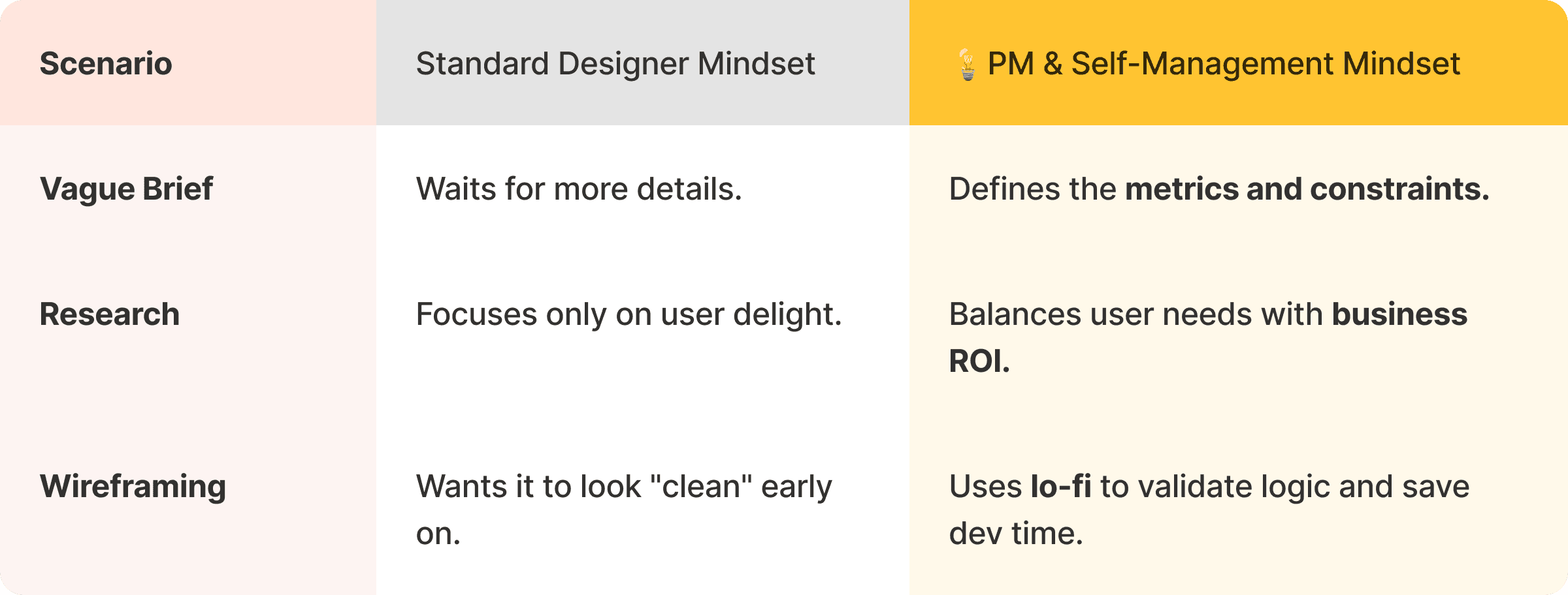 Product Design Cheat Sheet: Comparison between a Standard Designer Mindset and a PM & Self-Management Mindset across Vague Briefs, Research, and Wireframing scenarios. Highlights business ROI and logic validation as key senior design traits.