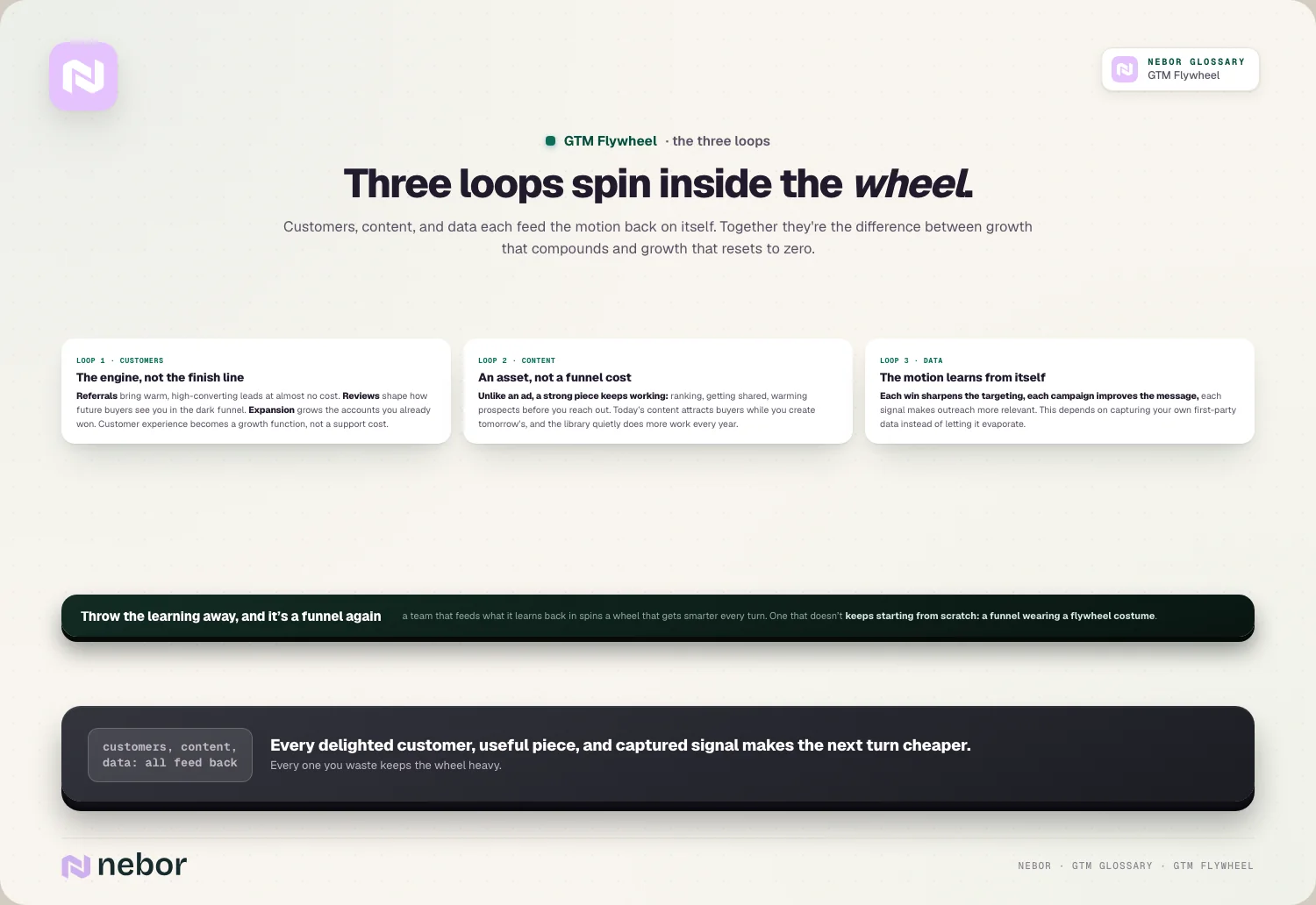 Three loops spin inside the wheel.
