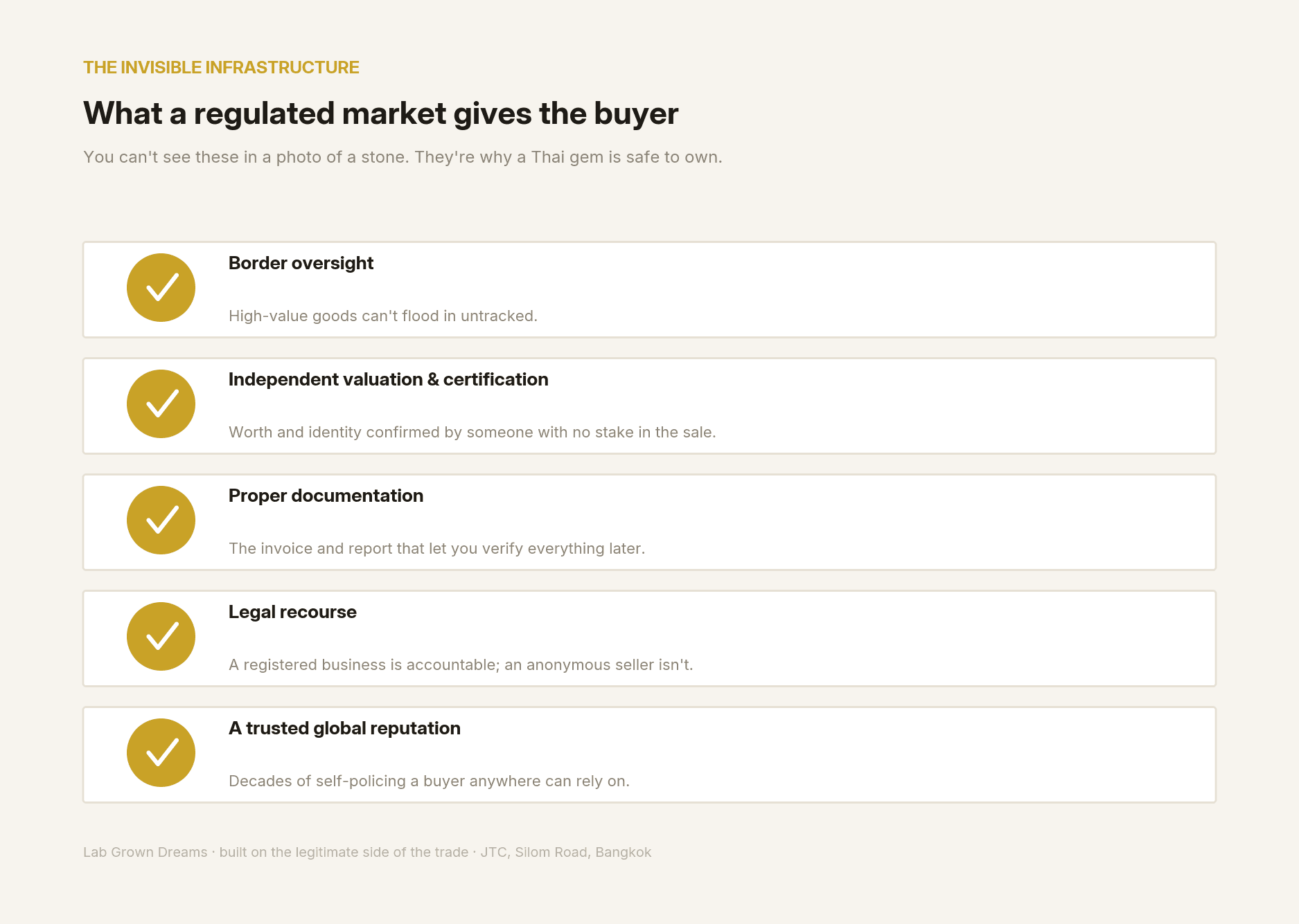 What a regulated gem market gives the buyer: border oversight, independent valuation and certification, proper documentation, legal recourse, and a trusted global reputation