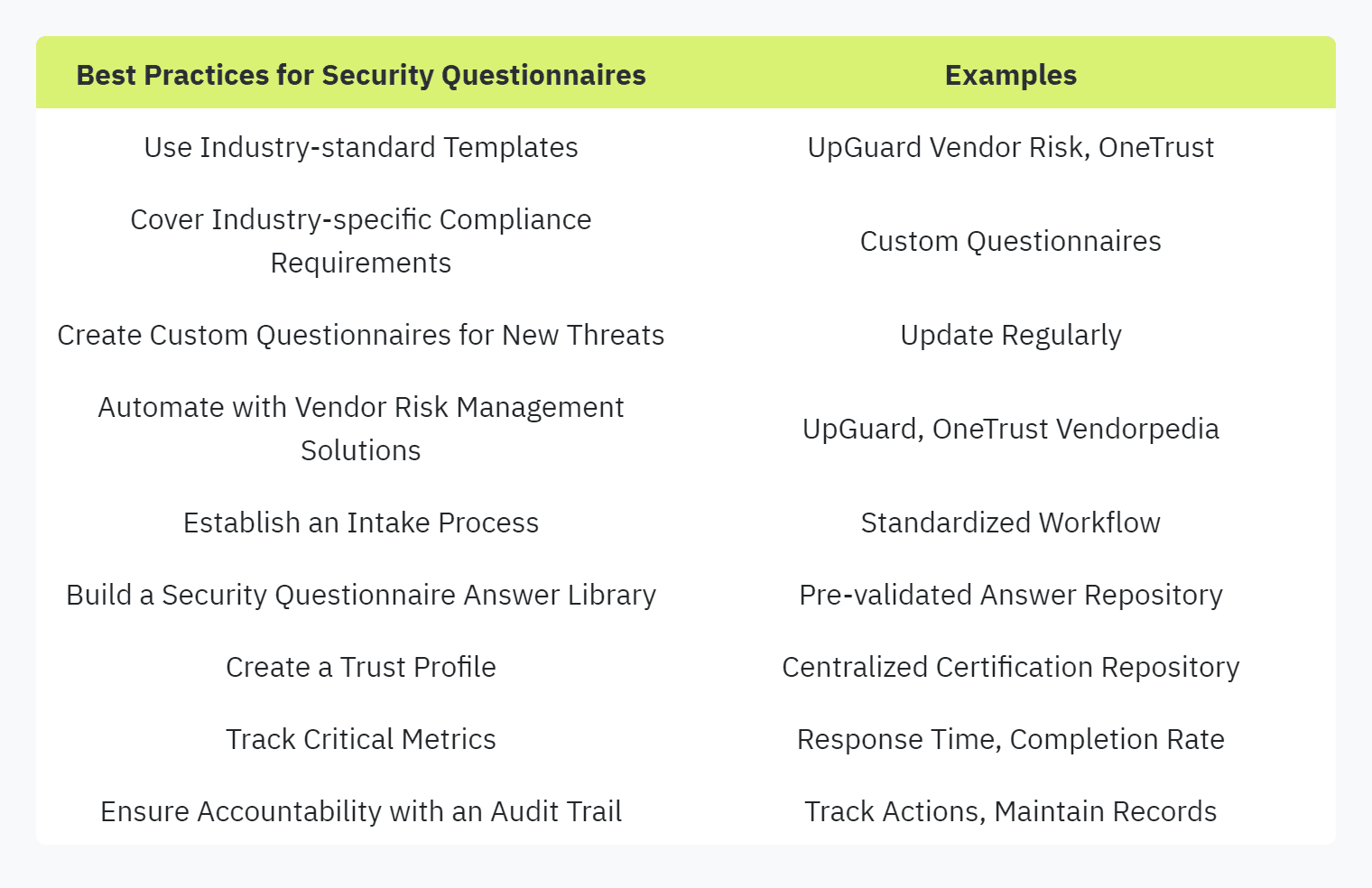 Table displaying: Best Practices for Security Questionnaires, Examples, Use Industry-standard Templates, UpGuard Vendor Risk, OneTrustCover Industry-specific Compliance Requirements, Custom Questionnaires, Create Custom Questionnaires for New ThreatsUpdate Regularly, Automate with Vendor Risk Management Solutions, UpGuard, OneTrust Vendorpedia, Establish an Intake Process, Standardized Workflow, Build a Security Questionnaire Answer Library, Pre-validated Answer RepositoryCreate a Trust ProfileCentralized Certification RepositoryTrack Critical MetricsResponse Time, Completion RateEnsure Accountability with an Audit TrailTrack Actions, Maintain Records