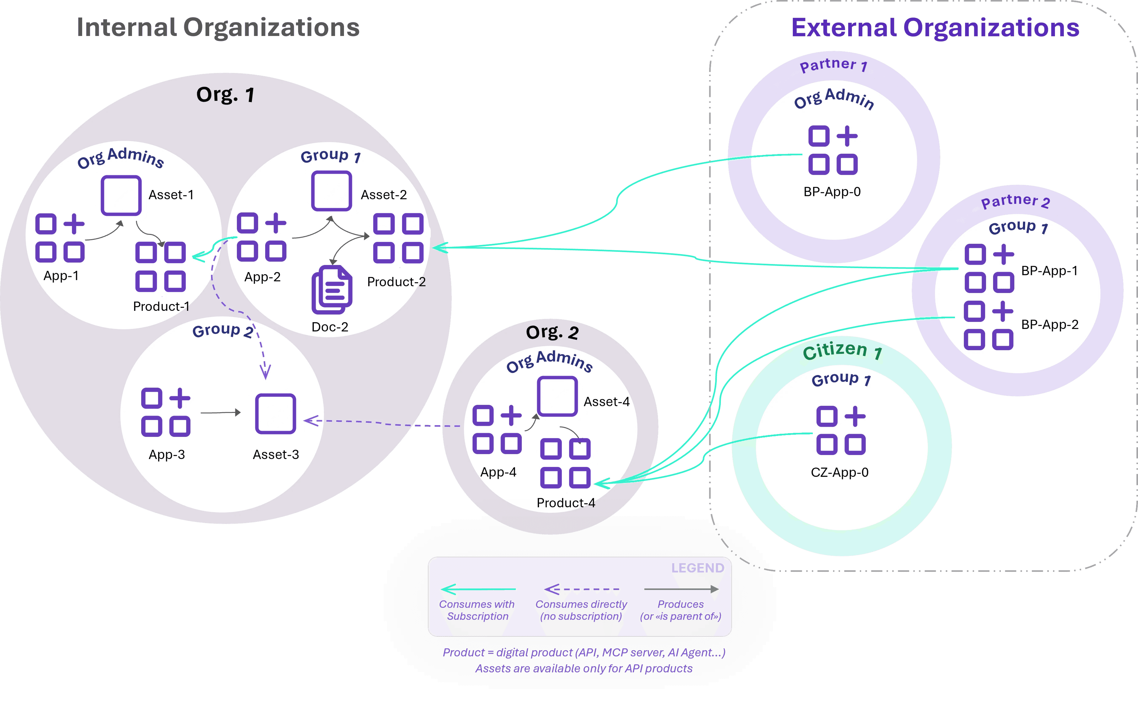 Diagram of the relationships between internal and external organizations, groups, apps, assets and products