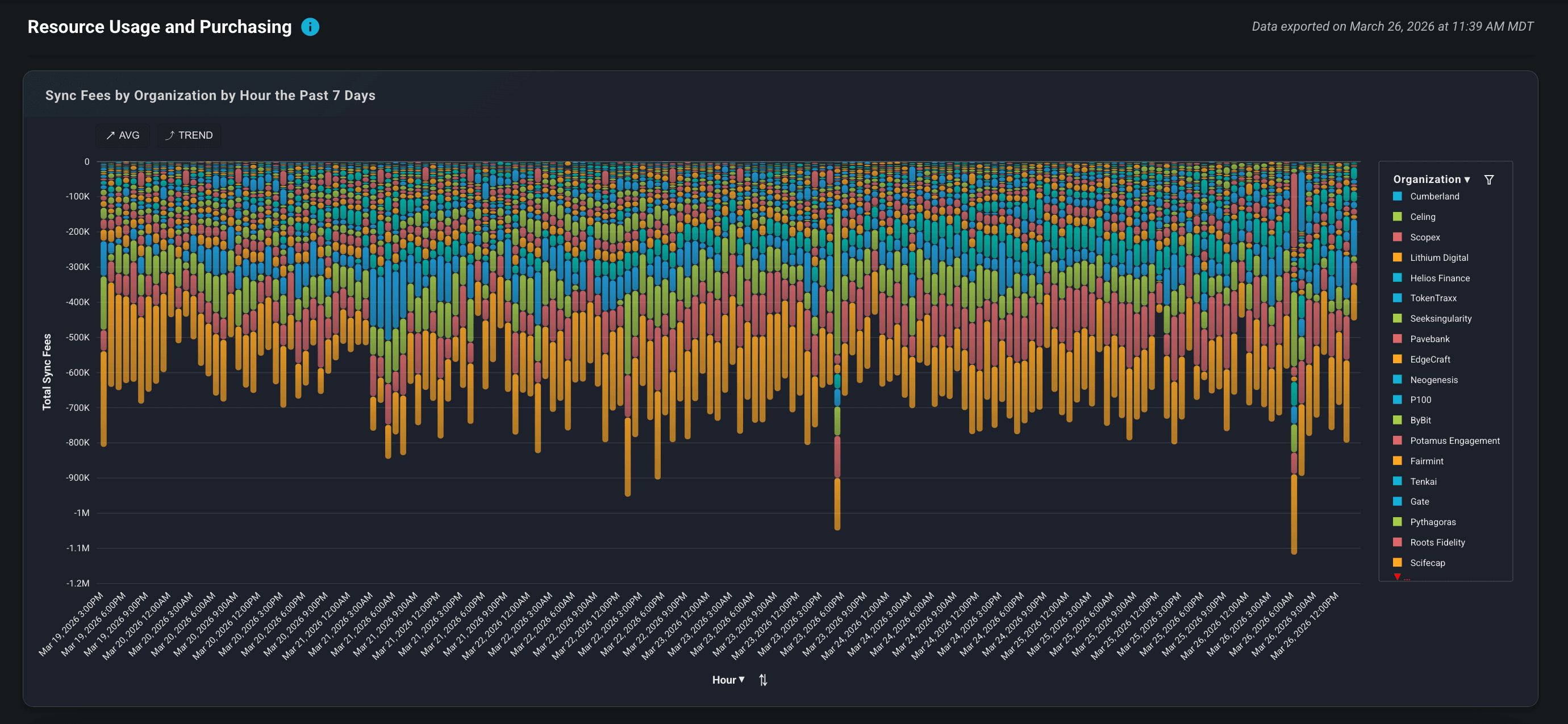 Sync Fees by Organization by Hour - Canton Network